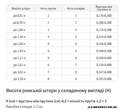 Размер между складками римской шторы Размер между складками римской шторы